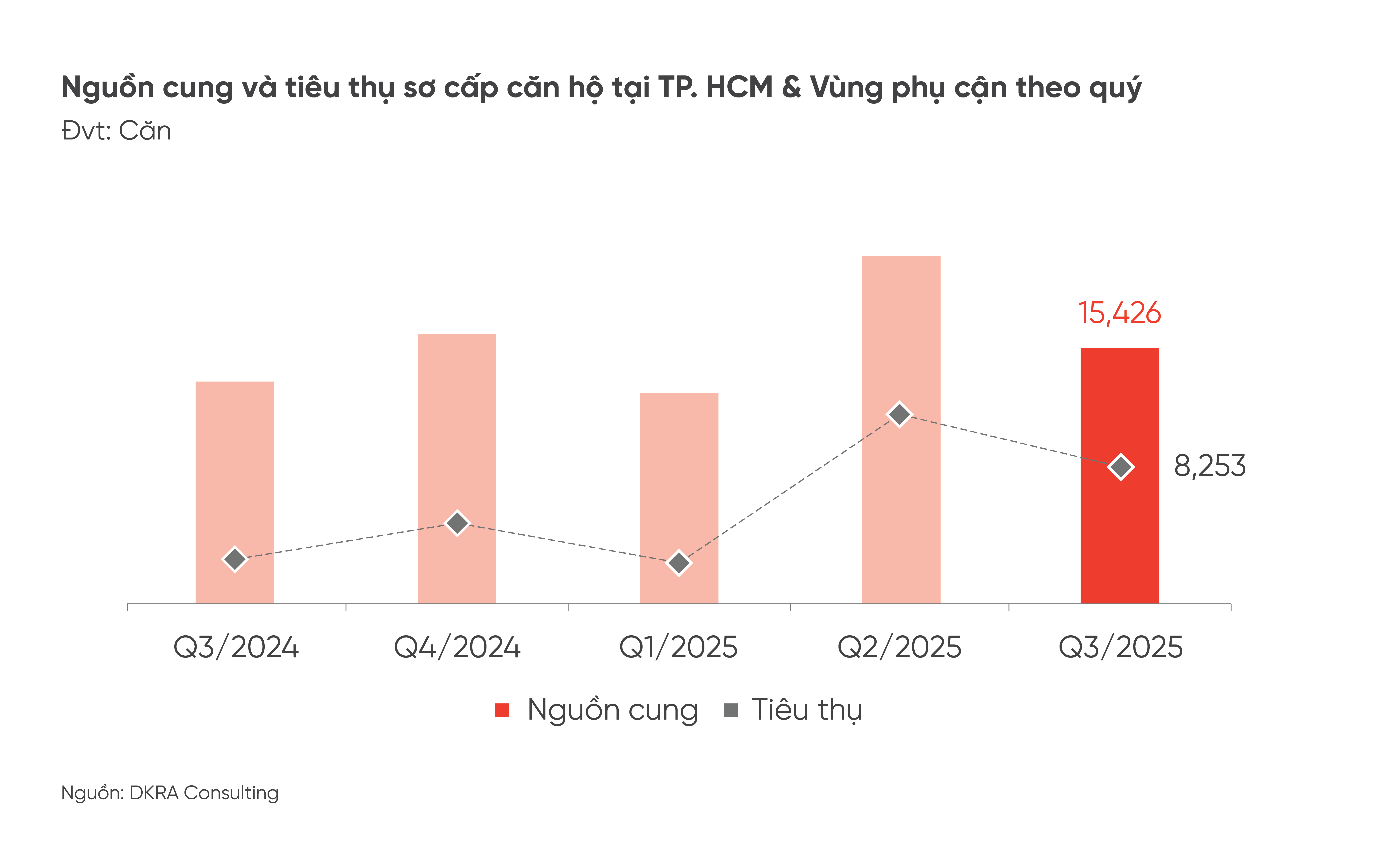 hinh-1-nguon-cung-so-cap-can-ho-tp-hcm-vung-phu-can-quy-32025-ghi-nhan-dat-khoang-15426-can-tang-15-so-voi-cung-ky-nam-truoc-1-1760324322.png